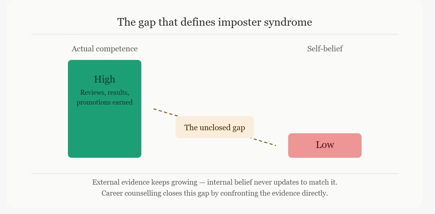 "Competence vs self-belief gap imposter syndrome — high competence low belief unclosed gap, career counselling infographic"
